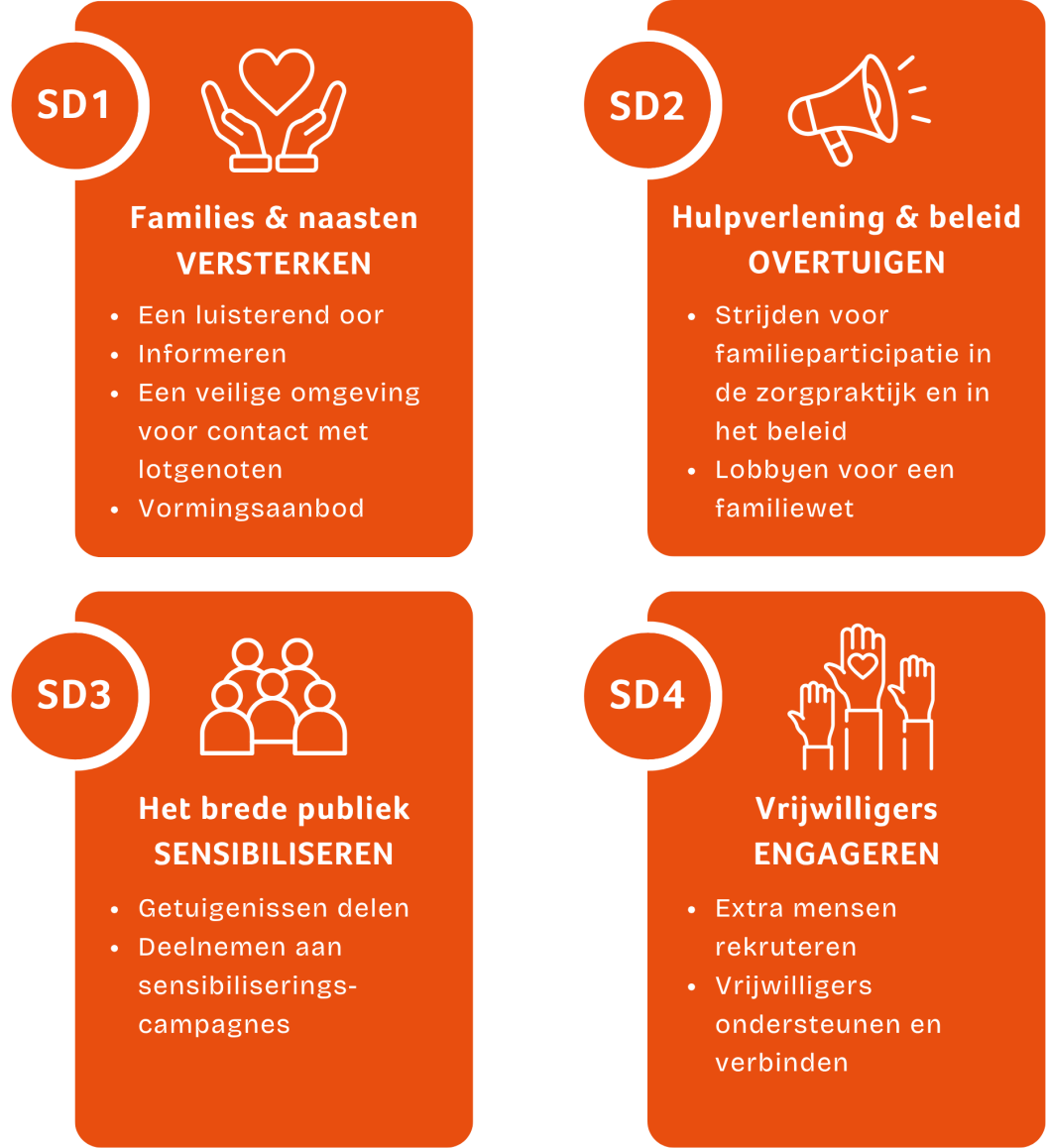 Families en naasten VERSTERKEN - Via een breed ondersteuningsaanbod (luisterlijn, gespreksgroepen, vorming) worden meer en diverse naasten bereikt.  Hulpverlening en beleid OVERTUIGEN - We experimenteren met concrete praktijken van familieparticipatie en blijven pleiten voor een wettelijke verankering van familiebetrokkenheid.  Grote publiek SENSIBILISEREN - Door krachtige verhalen te delen en sensibiliseringsacties op te zetten, creëren we meer bewustzijn rond de impact van psychische problemen op naasten.  Achterban ACTIVEREN EN ONDERSTEUNEN - Vrijwilligers zijn onmisbaar voor onze werking. We investeren in werving, opleiding en ondersteuning. 